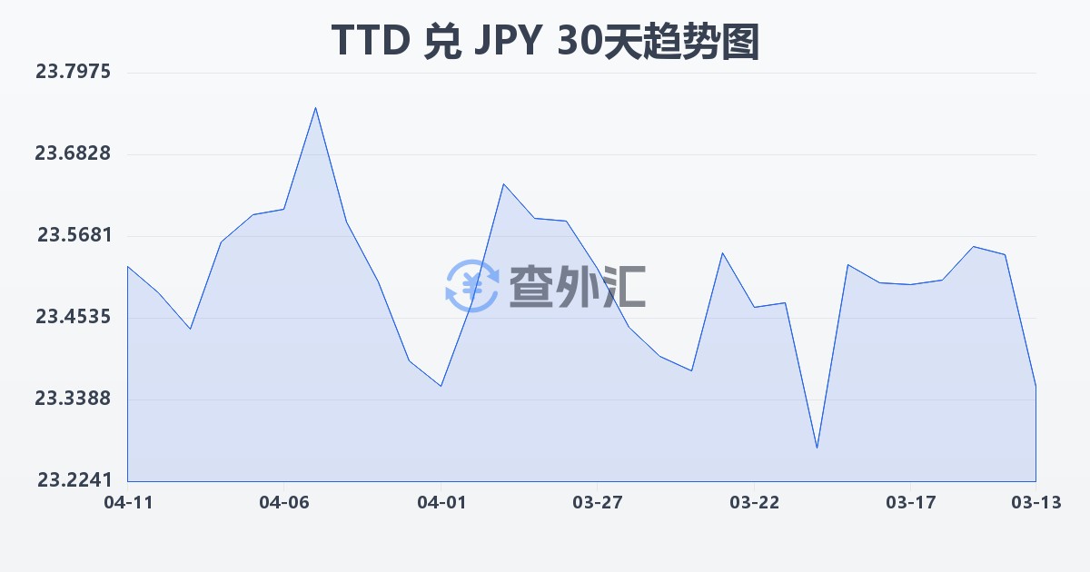 特立尼达和多巴哥元兑日元(TTD/JPY)近30天汇率走势图