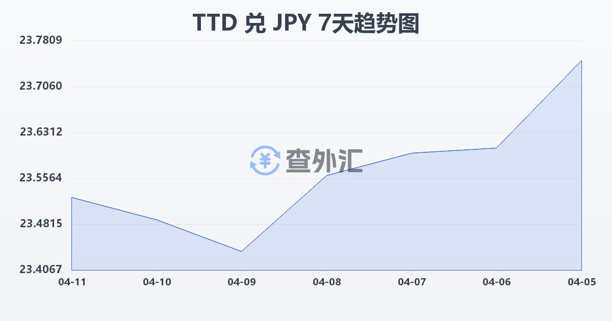 特立尼达和多巴哥元兑日元(TTD/JPY)近7天汇率走势图