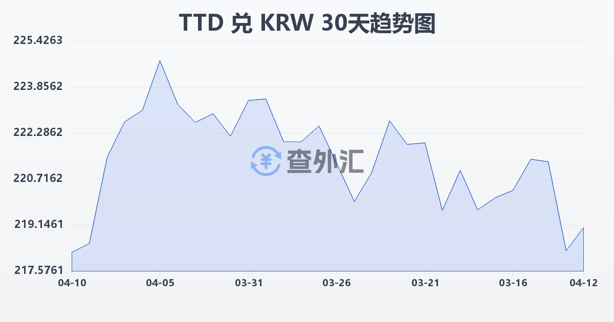 特立尼达和多巴哥元兑韩元(TTD/KRW)近30天汇率走势图