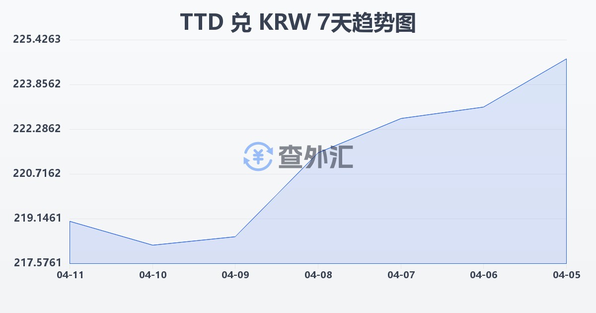特立尼达和多巴哥元兑韩元(TTD/KRW)近7天汇率走势图