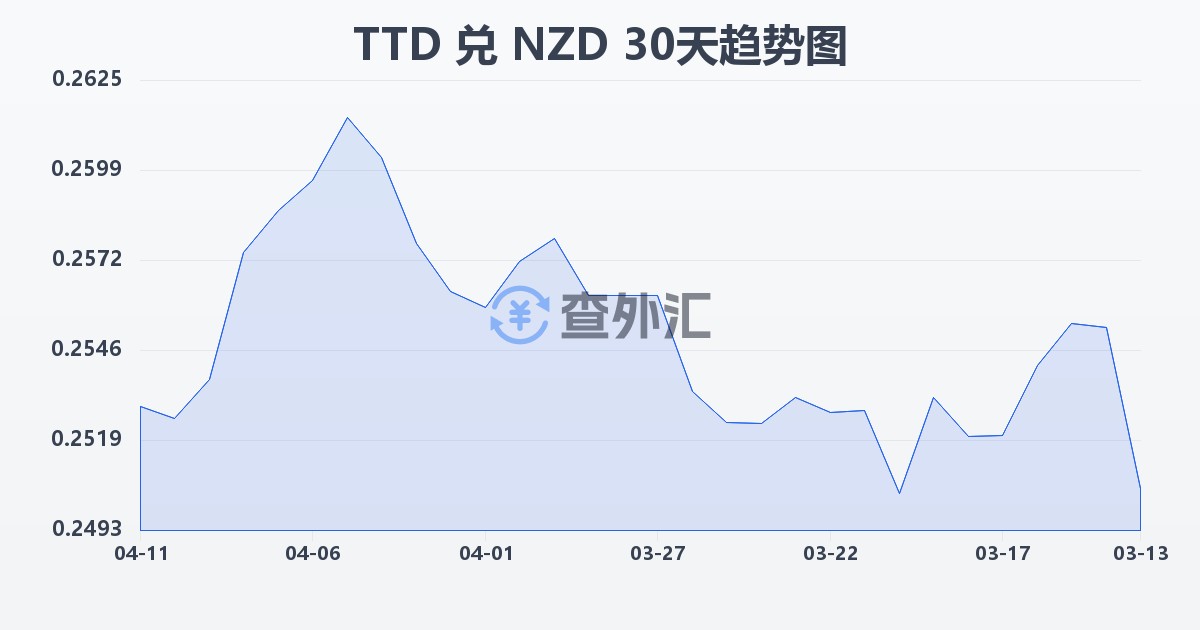 特立尼达和多巴哥元兑新西兰元(TTD/NZD)近30天汇率走势图
