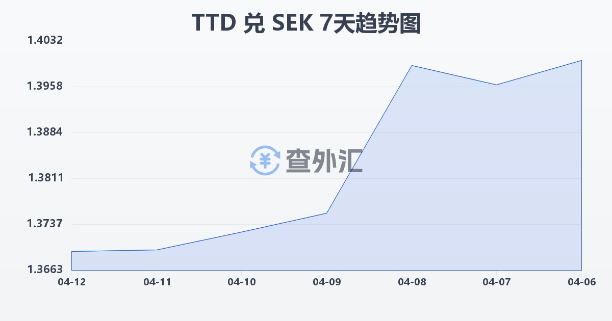 特立尼达和多巴哥元兑瑞典克朗(TTD/SEK)近7天汇率走势图
