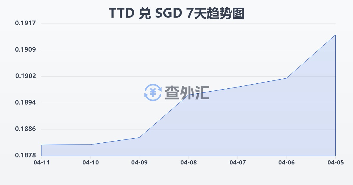 特立尼达和多巴哥元兑新加坡元(TTD/SGD)近7天汇率走势图