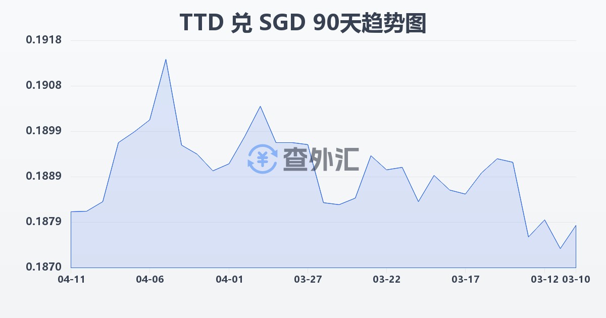 特立尼达和多巴哥元兑新加坡元(TTD/SGD)近90天汇率走势图