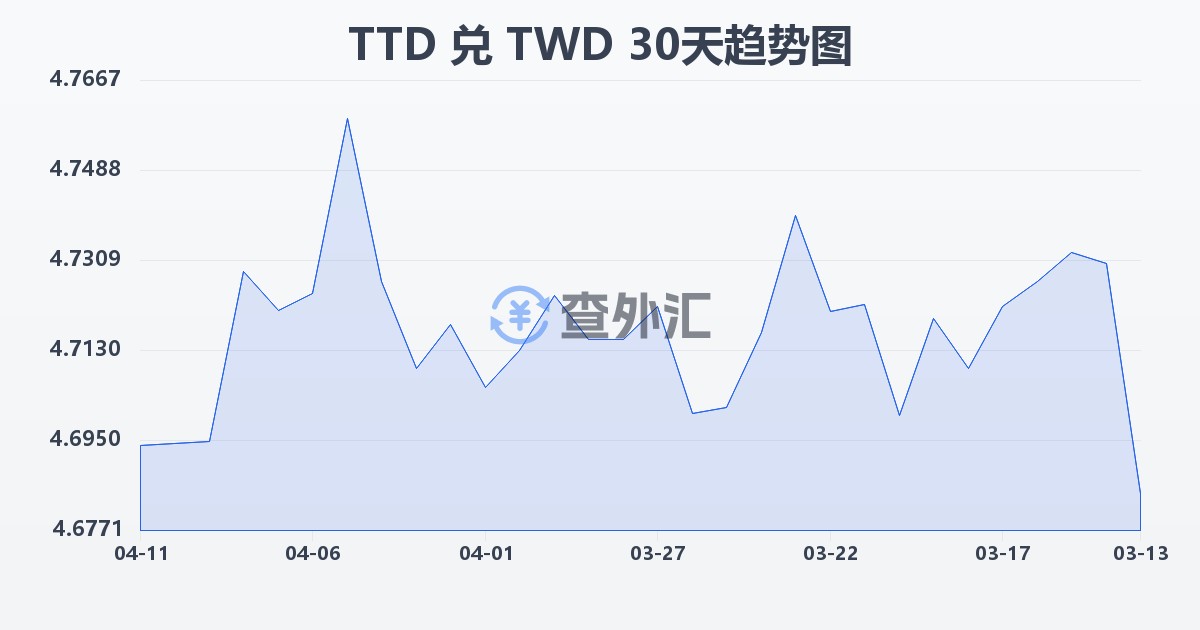 特立尼达和多巴哥元兑新台币(TTD/TWD)近30天汇率走势图