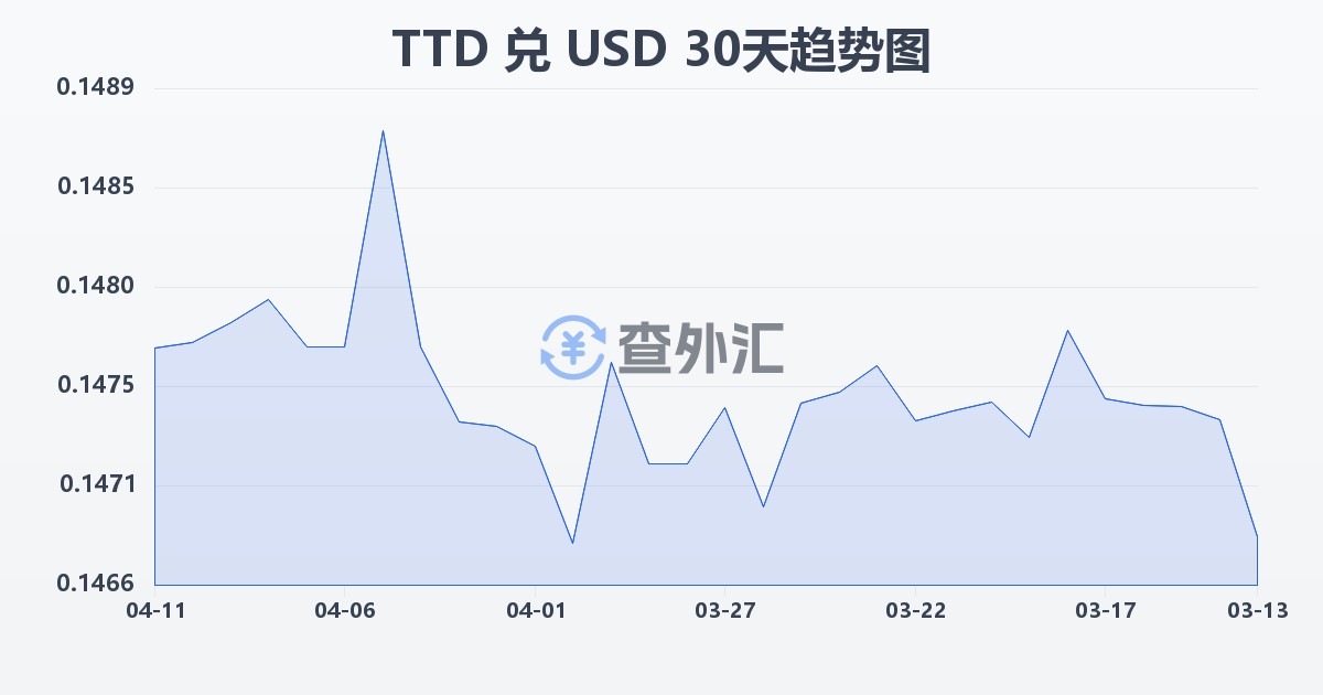 特立尼达和多巴哥元兑美元(TTD/USD)近30天汇率走势图