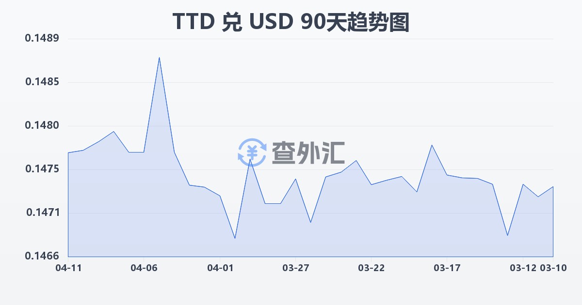 特立尼达和多巴哥元兑美元(TTD/USD)近90天汇率走势图