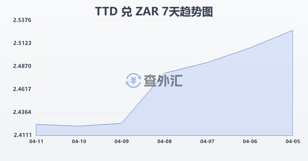 特立尼达和多巴哥元兑南非兰特(TTD/ZAR)近7天汇率走势图