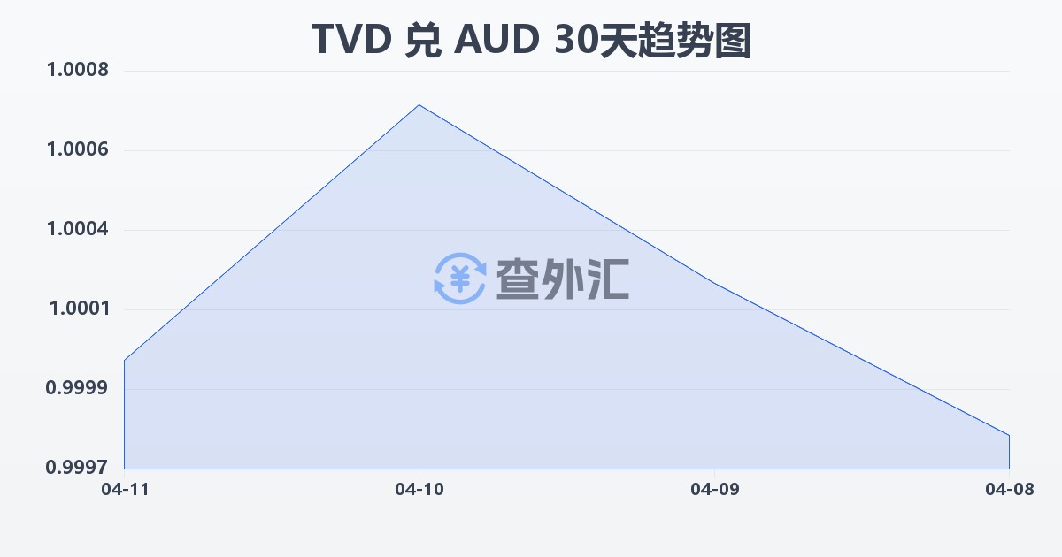 图瓦卢元兑澳大利亚元(TVD/AUD)近30天汇率走势图