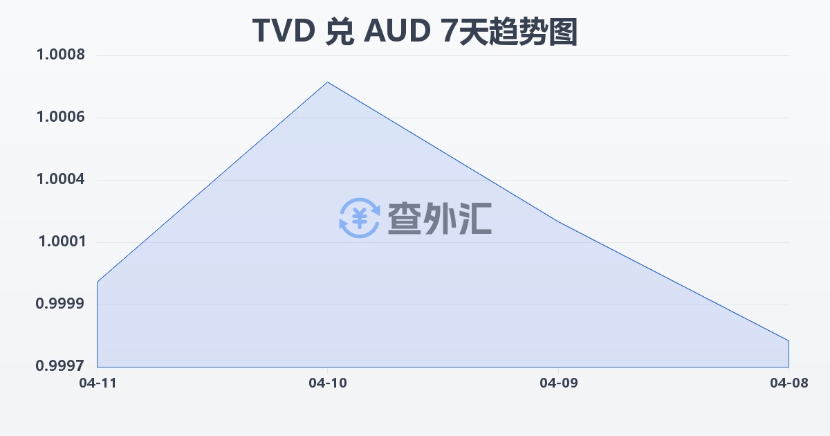 图瓦卢元兑澳大利亚元(TVD/AUD)近7天汇率走势图