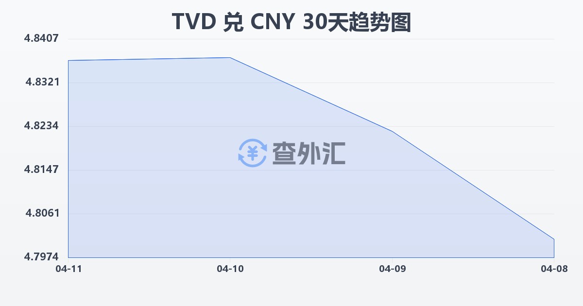 图瓦卢元兑人民币(TVD/CNY)近30天汇率走势图