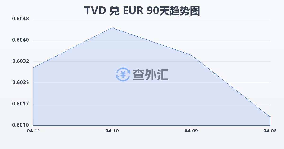 图瓦卢元兑欧元(TVD/EUR)近90天汇率走势图