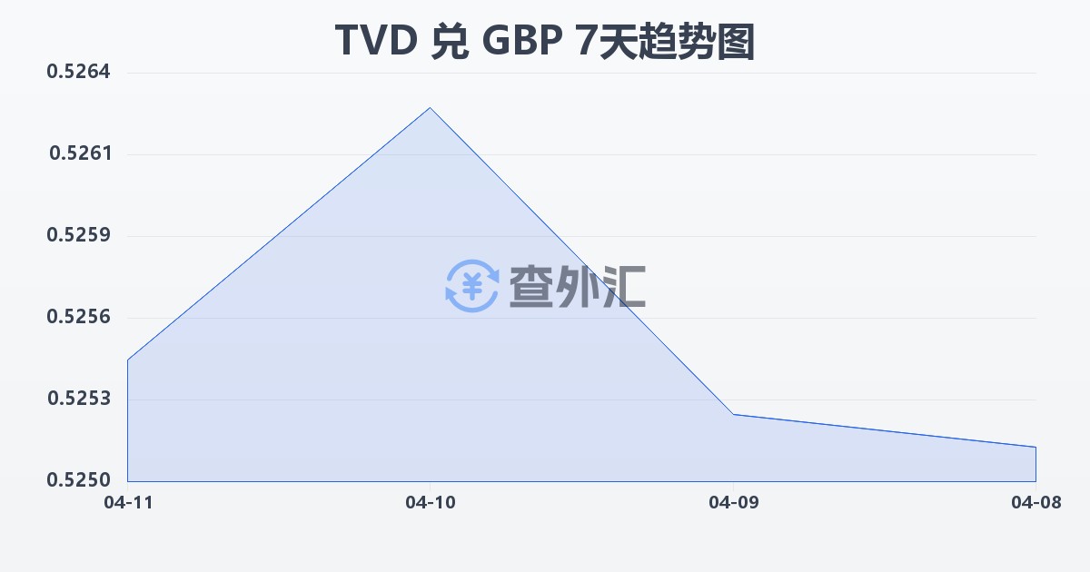 图瓦卢元兑英镑(TVD/GBP)近7天汇率走势图