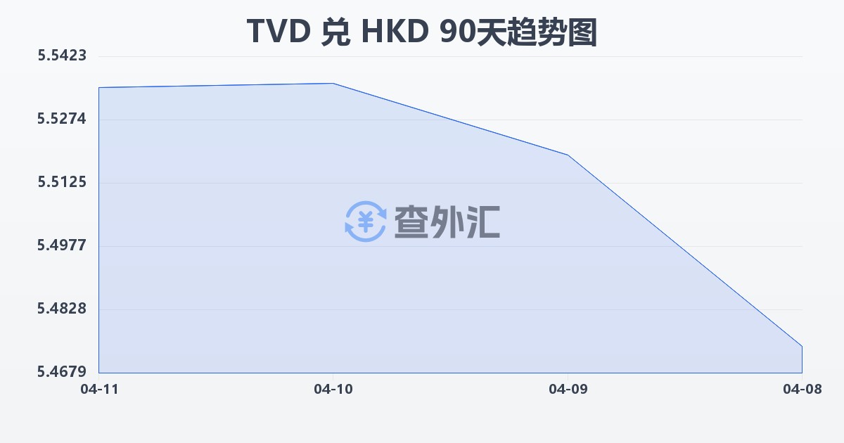 图瓦卢元兑港币(TVD/HKD)近90天汇率走势图
