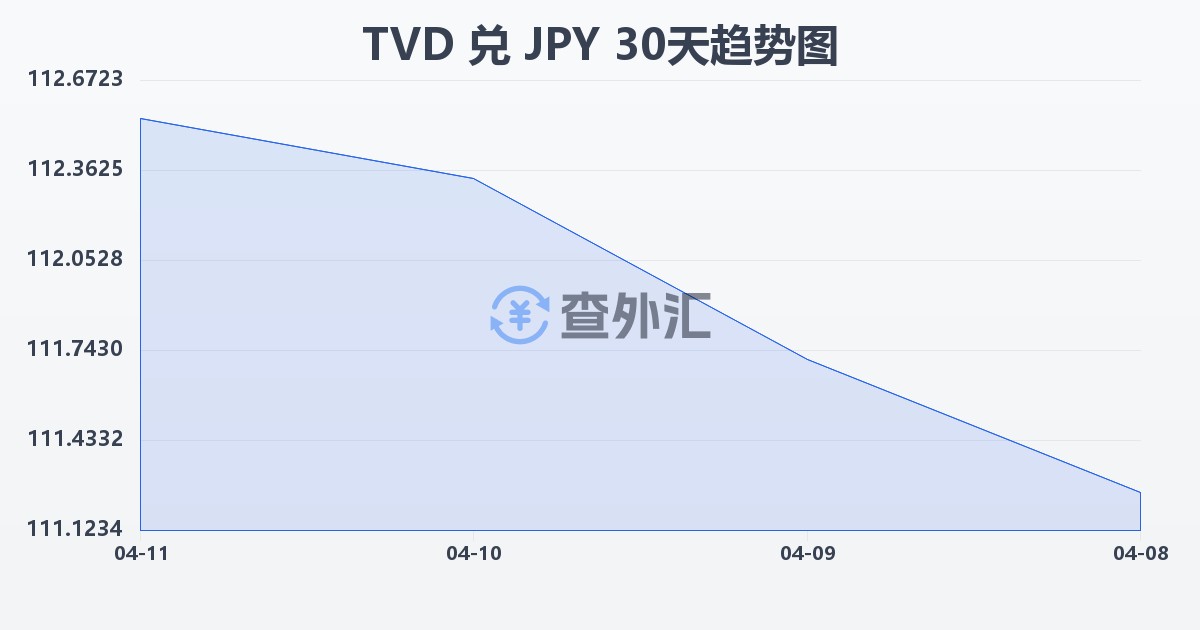 图瓦卢元兑日元(TVD/JPY)近30天汇率走势图