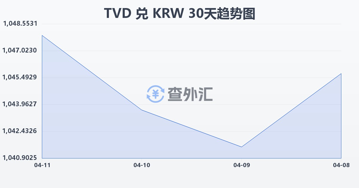 图瓦卢元兑韩元(TVD/KRW)近30天汇率走势图