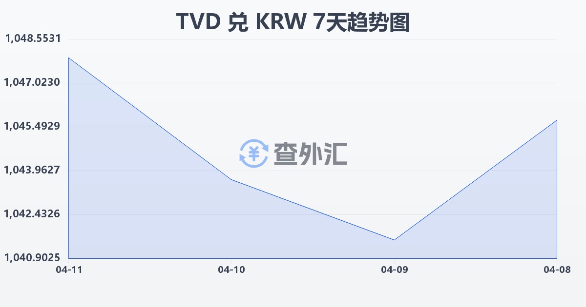 图瓦卢元兑韩元(TVD/KRW)近7天汇率走势图