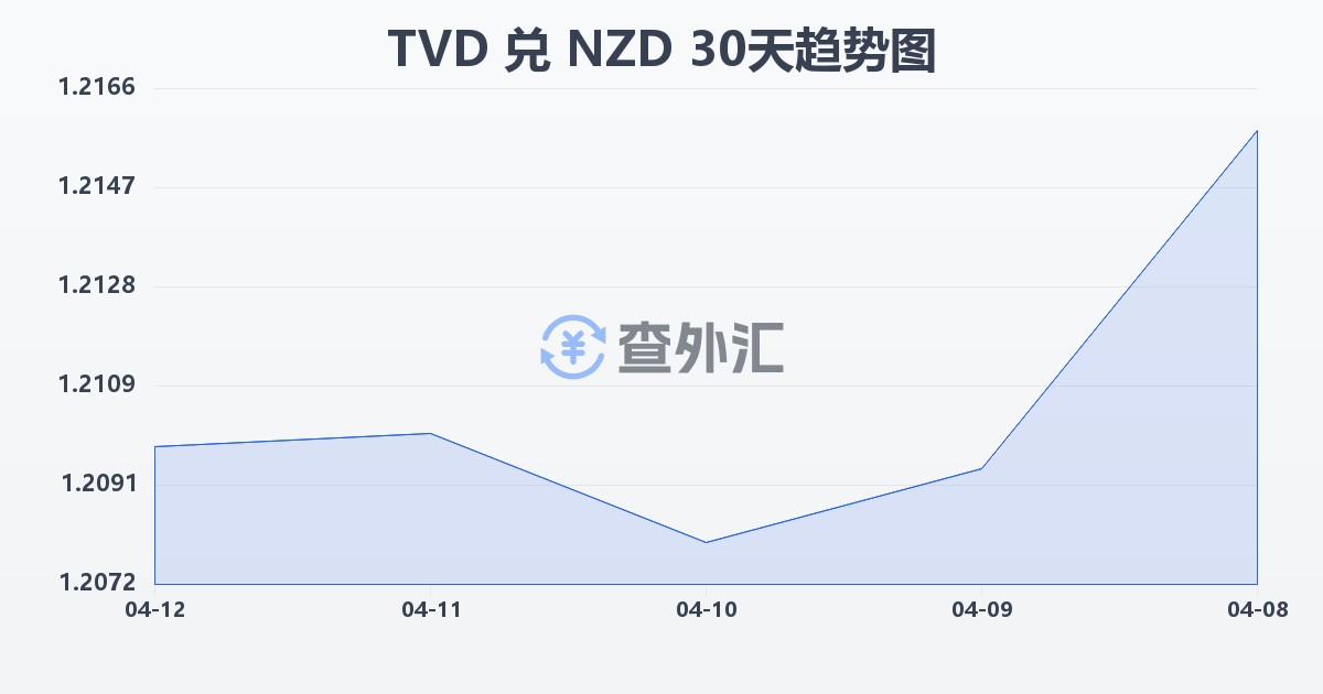 图瓦卢元兑新西兰元(TVD/NZD)近30天汇率走势图
