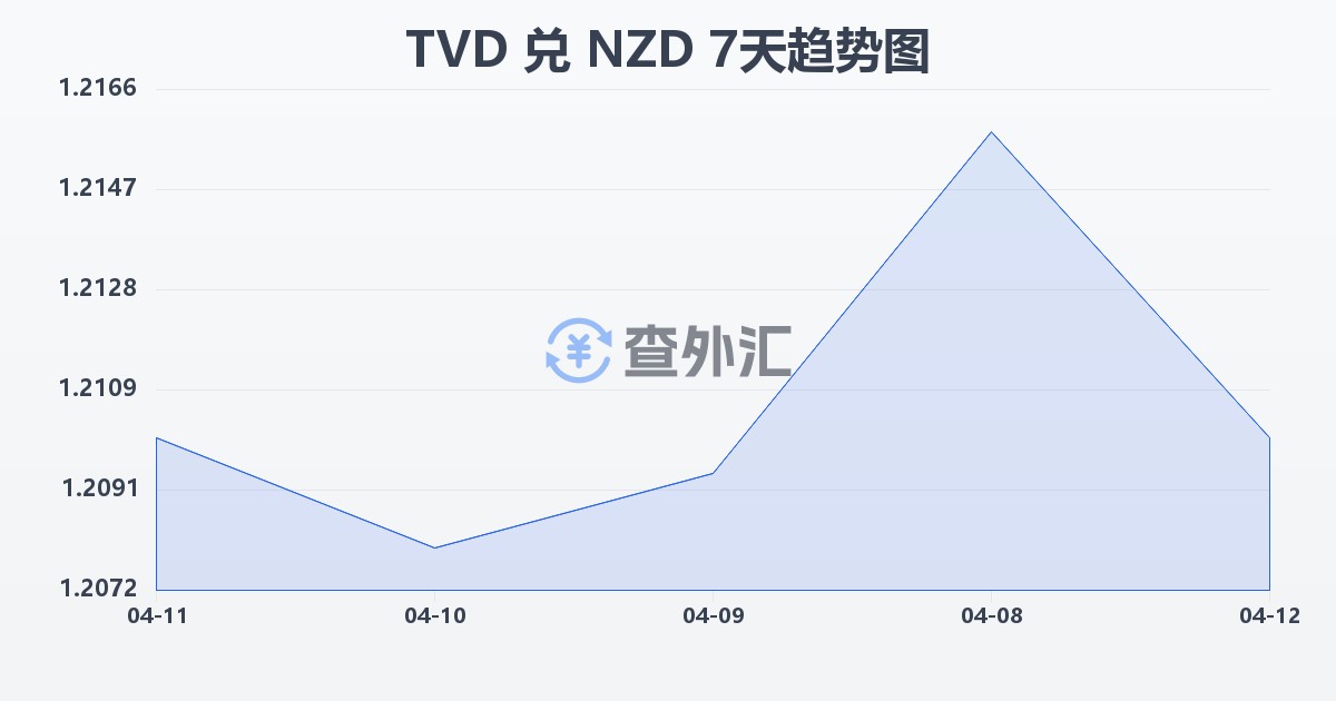 图瓦卢元兑新西兰元(TVD/NZD)近7天汇率走势图