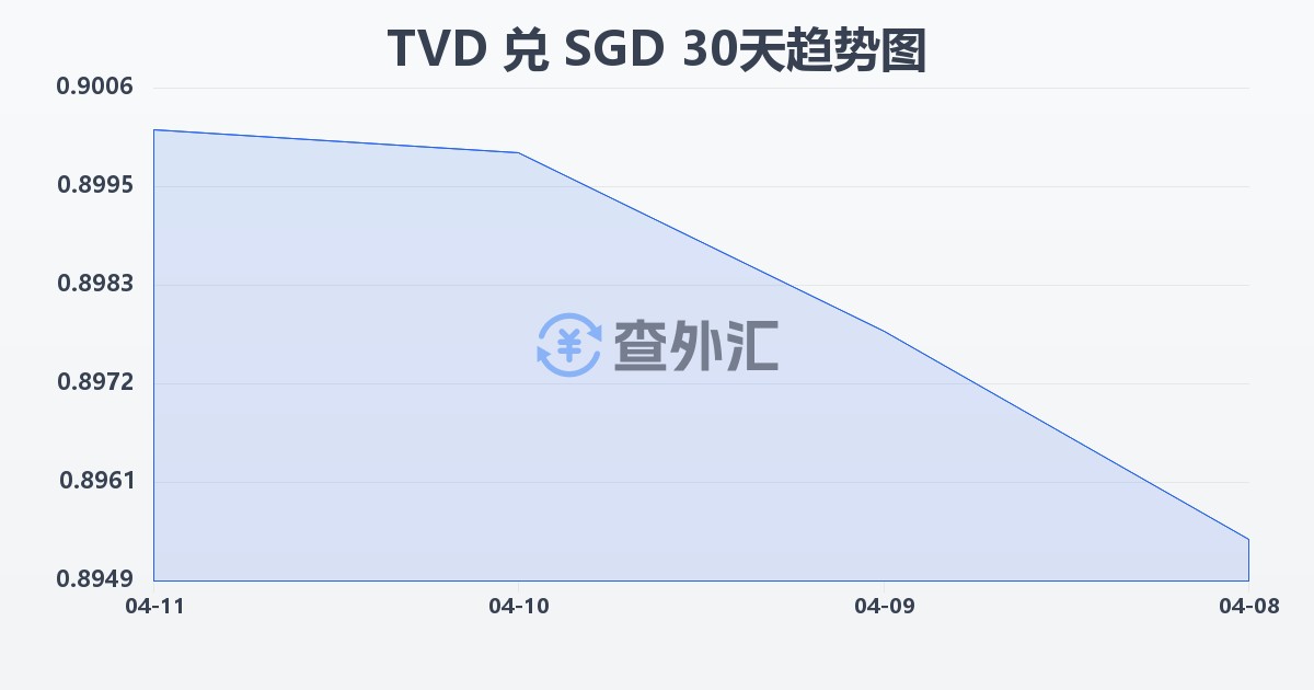 图瓦卢元兑新加坡元(TVD/SGD)近30天汇率走势图