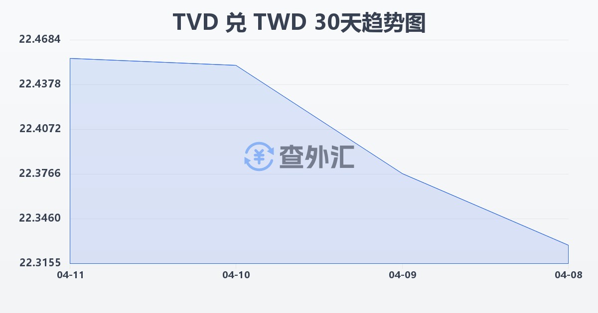 图瓦卢元兑新台币(TVD/TWD)近30天汇率走势图