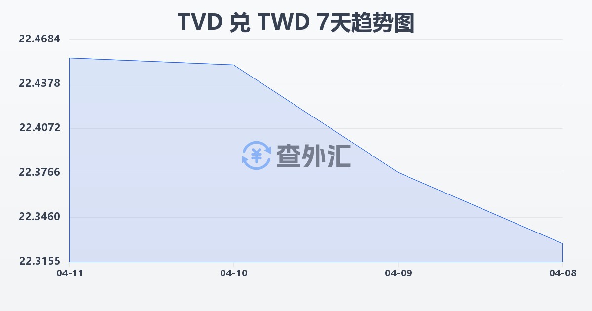 图瓦卢元兑新台币(TVD/TWD)近7天汇率走势图