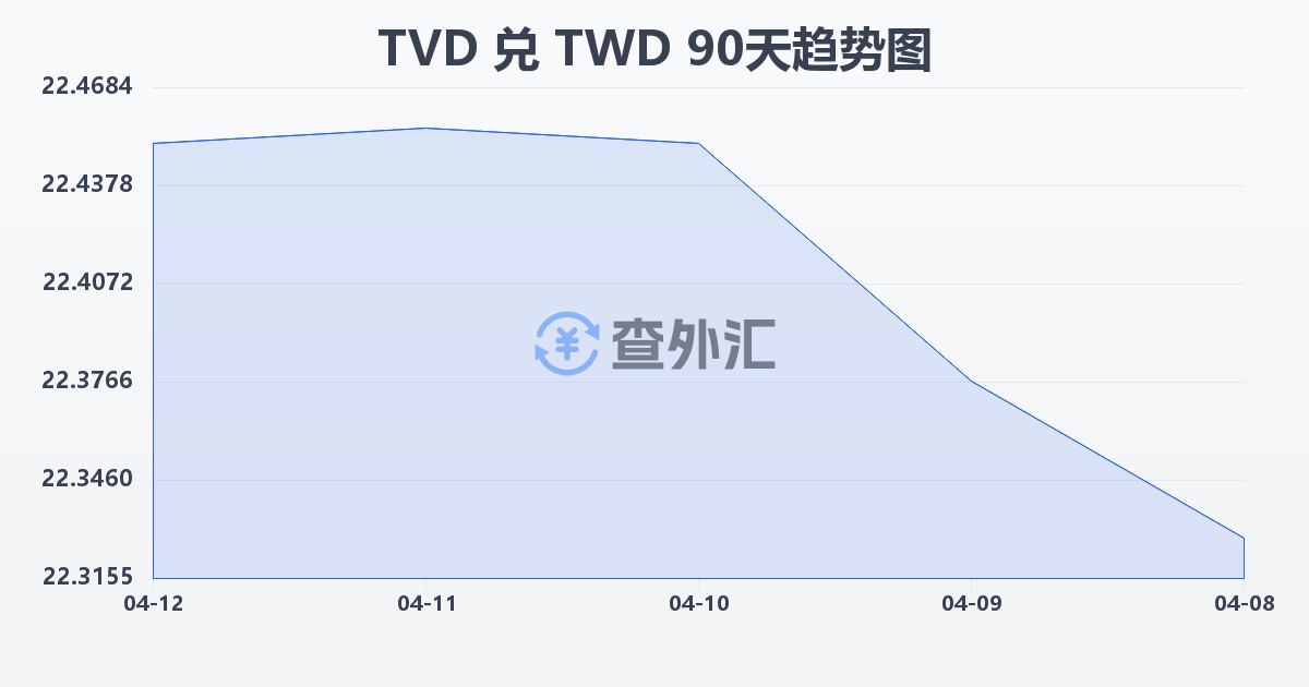 图瓦卢元兑新台币(TVD/TWD)近90天汇率走势图