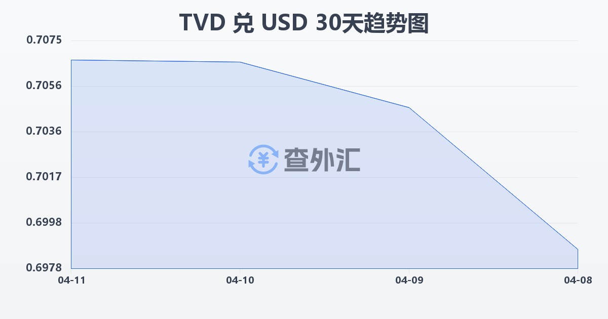 图瓦卢元兑美元(TVD/USD)近30天汇率走势图