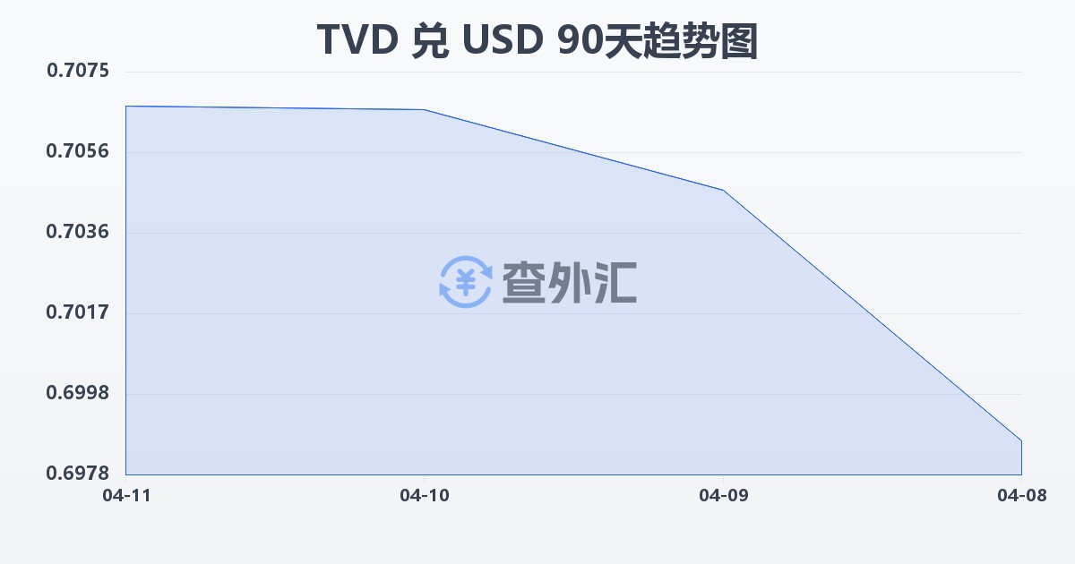 图瓦卢元兑美元(TVD/USD)近90天汇率走势图