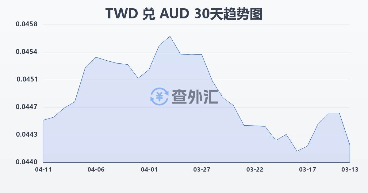 新台币兑澳大利亚元(TWD/AUD)近30天汇率走势图