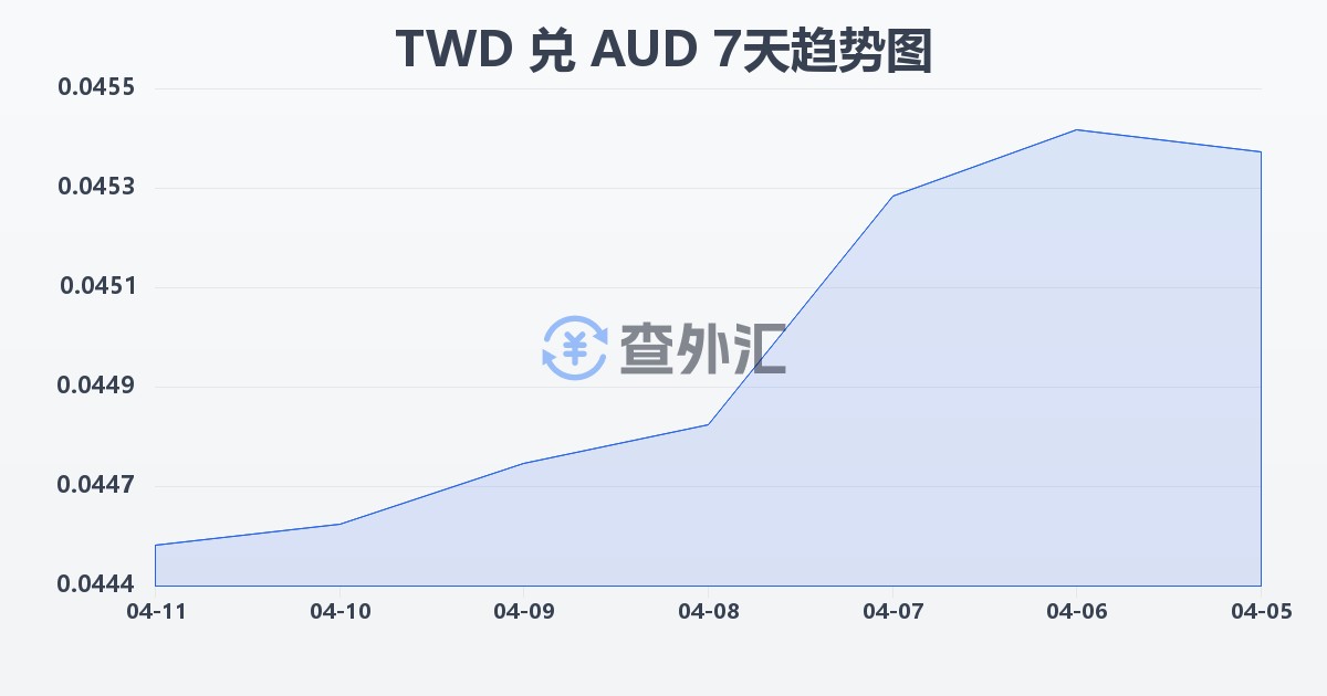 新台币兑澳大利亚元(TWD/AUD)近7天汇率走势图