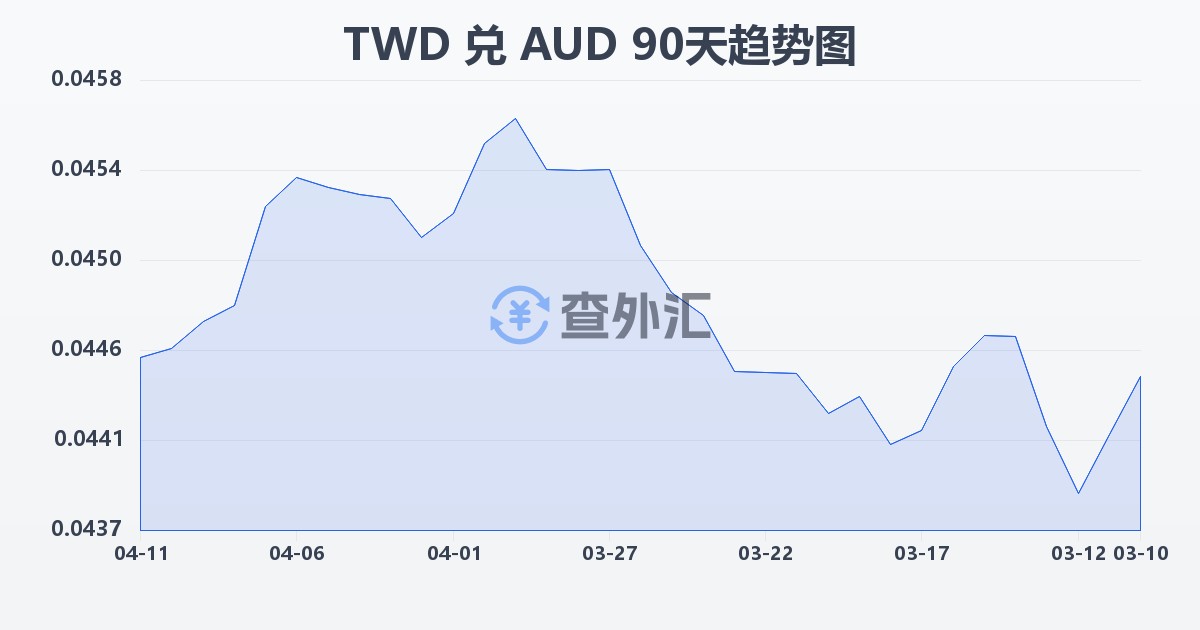 新台币兑澳大利亚元(TWD/AUD)近90天汇率走势图