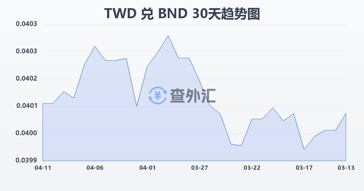 新台币兑文莱元(TWD/BND)近30天汇率走势图