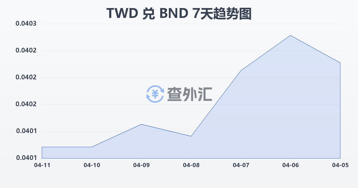 新台币兑文莱元(TWD/BND)近7天汇率走势图