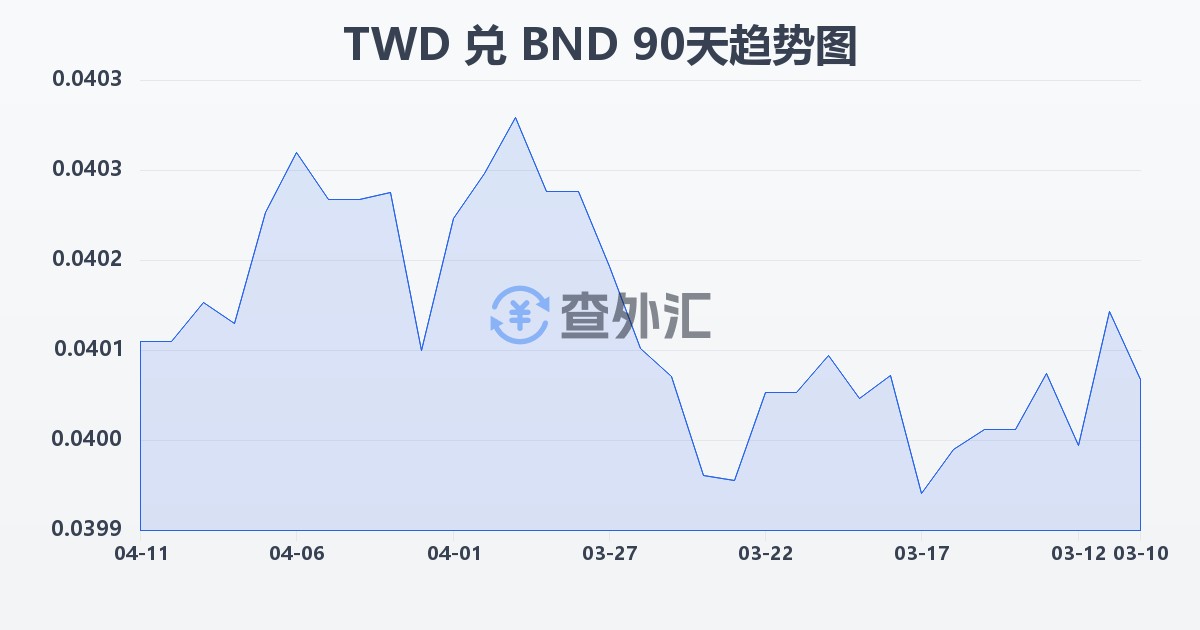 新台币兑文莱元(TWD/BND)近90天汇率走势图