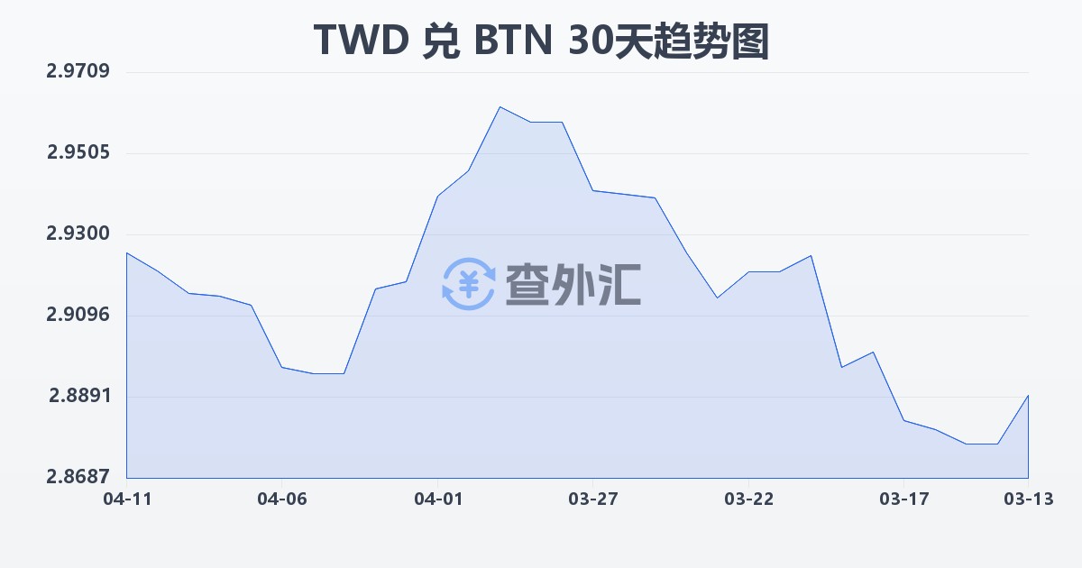 新台币兑不丹努尔特鲁姆(TWD/BTN)近30天汇率走势图