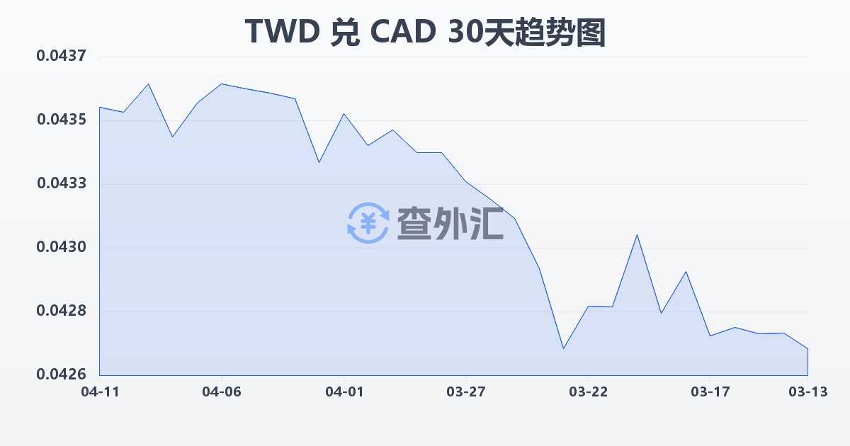 新台币兑加拿大元(TWD/CAD)近30天汇率走势图
