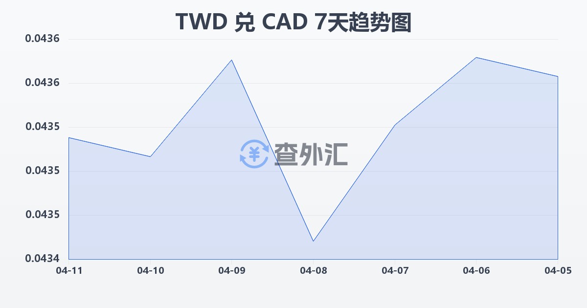 新台币兑加拿大元(TWD/CAD)近7天汇率走势图