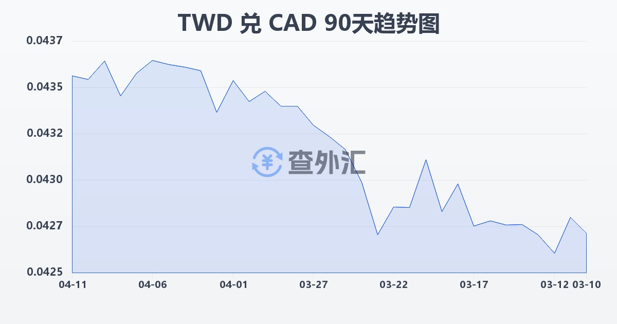 新台币兑加拿大元(TWD/CAD)近90天汇率走势图