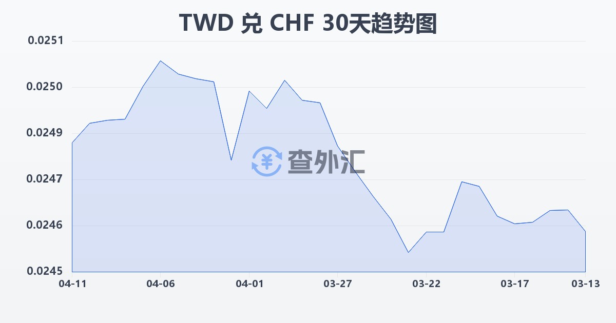 新台币兑瑞士法郎(TWD/CHF)近30天汇率走势图