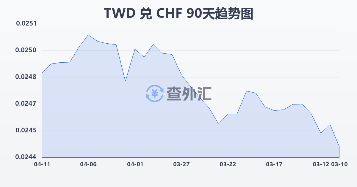 新台币兑瑞士法郎(TWD/CHF)近90天汇率走势图