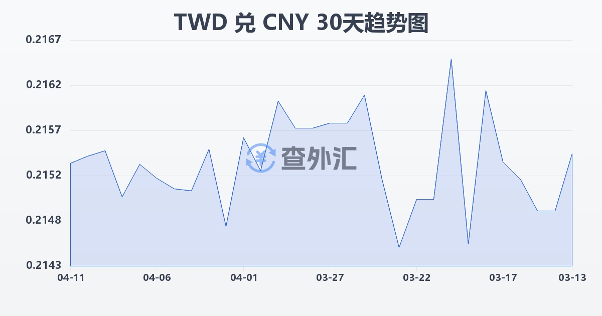 新台币兑人民币(TWD/CNY)近30天汇率走势图