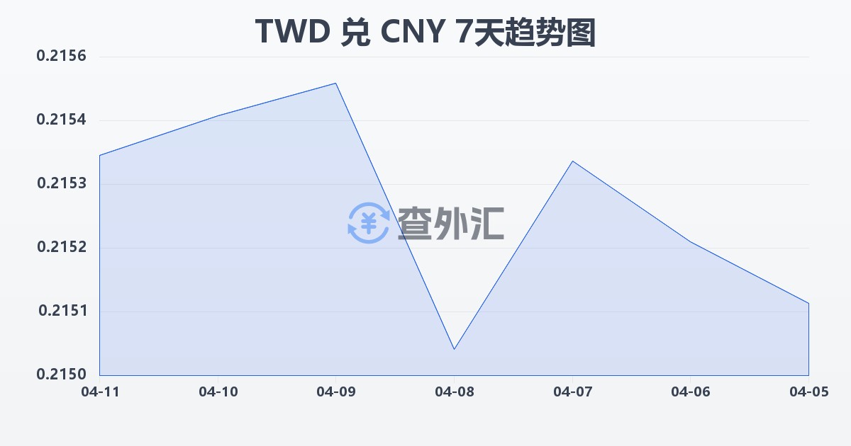 新台币兑人民币(TWD/CNY)近7天汇率走势图