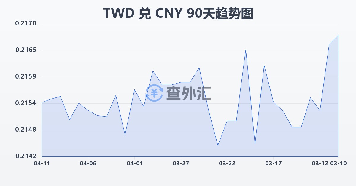 新台币兑人民币(TWD/CNY)近90天汇率走势图