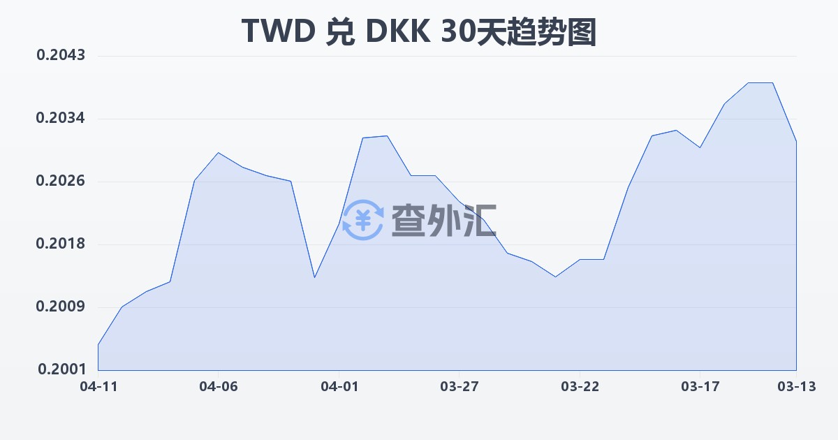 新台币兑丹麦克朗(TWD/DKK)近30天汇率走势图