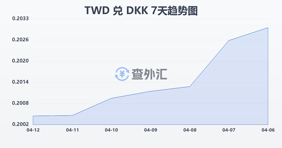 新台币兑丹麦克朗(TWD/DKK)近7天汇率走势图