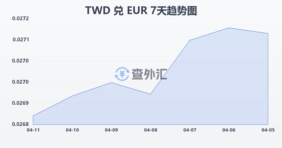 新台币兑欧元(TWD/EUR)近7天汇率走势图