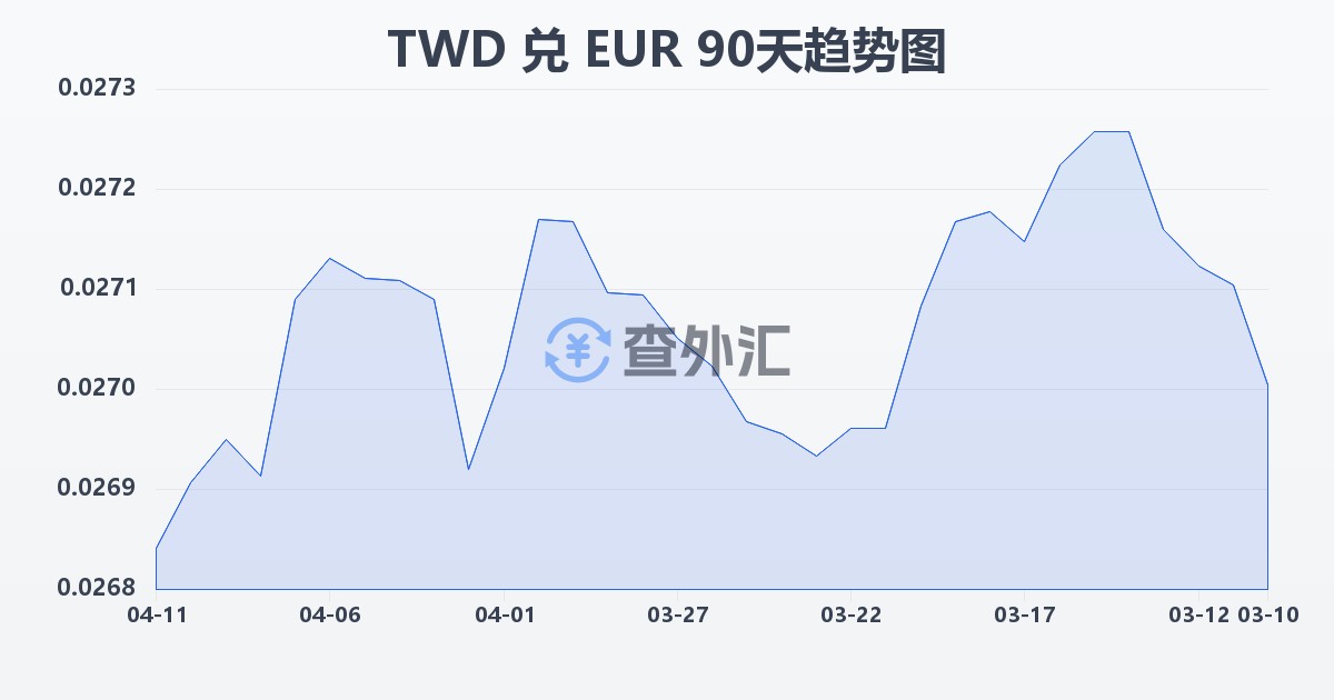 新台币兑欧元(TWD/EUR)近90天汇率走势图