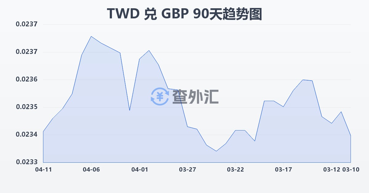 新台币兑英镑(TWD/GBP)近90天汇率走势图