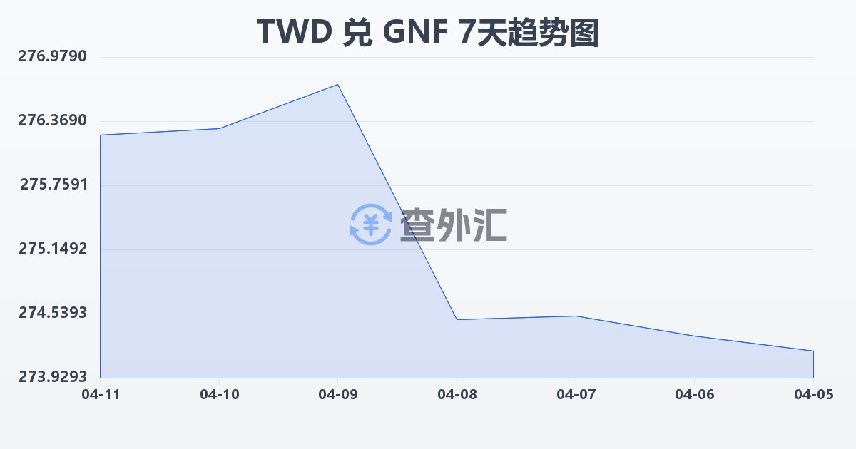 新台币兑几内亚法郎(TWD/GNF)近7天汇率走势图